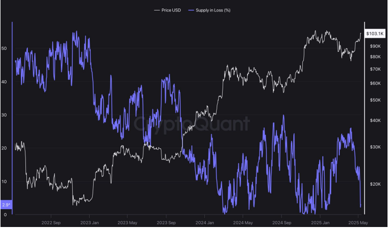 Bitcoin supply in loss in correlation to price chart. Source: CryptoQuant